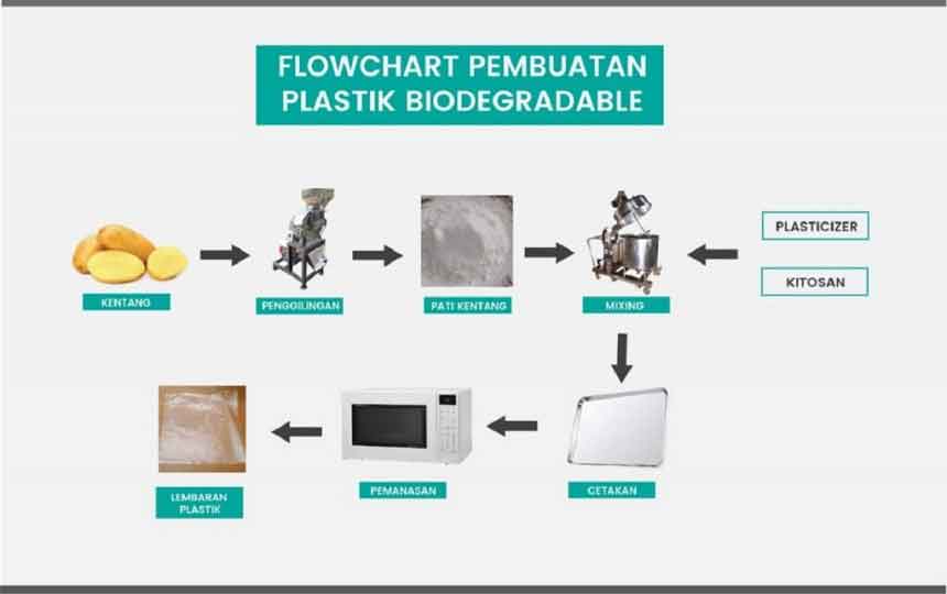 Plastik Ramah Lingkungan Berbahan Kentang