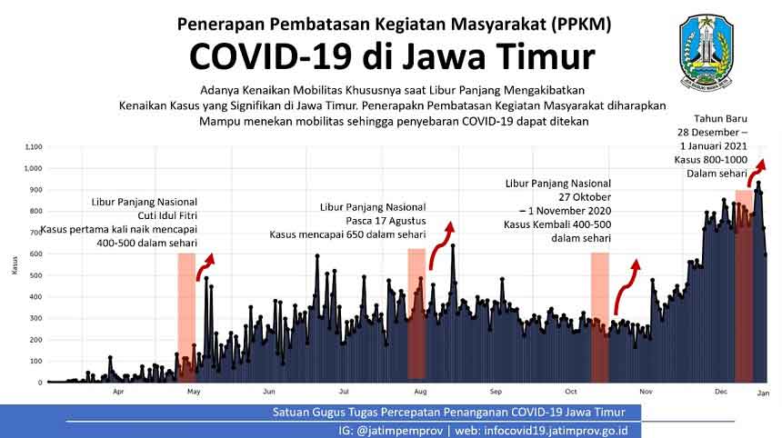 11 Kab/Kota di Jatim Diberlakukan PPKM