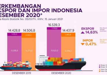 Ekspor Indonesia Capai 16,54 Miliar USD