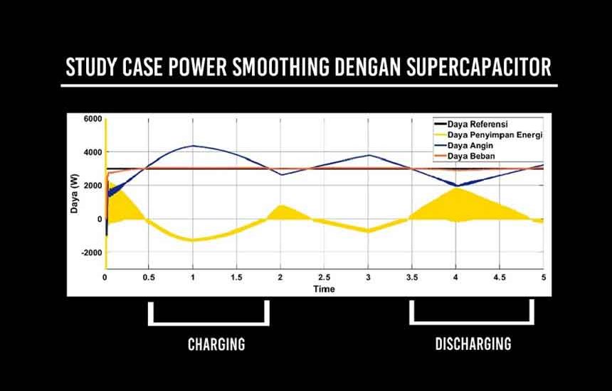 Superkapasitor Sebagai Wind Energy Smoother