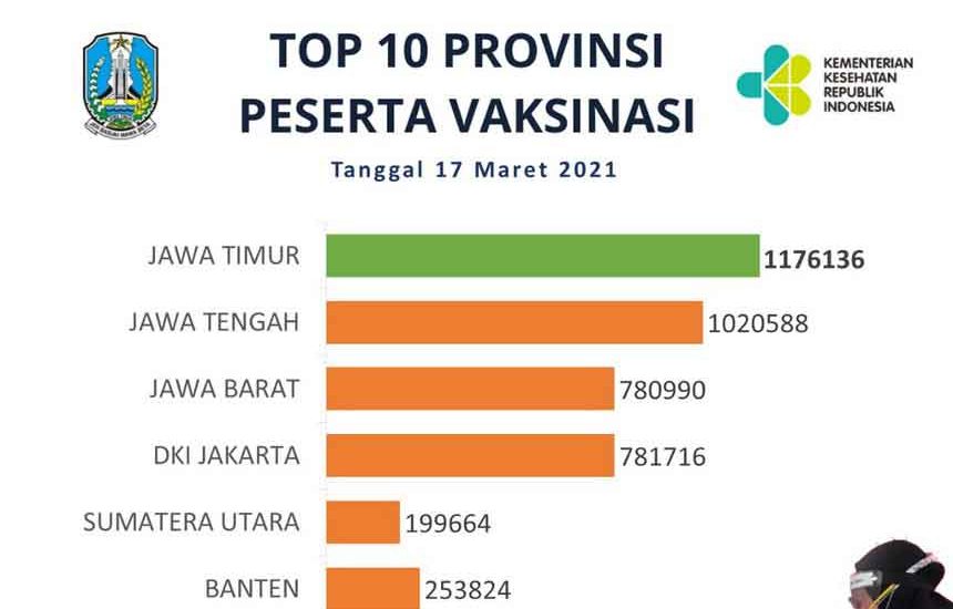 Capain Vaksinasi Jatim Tertinggi