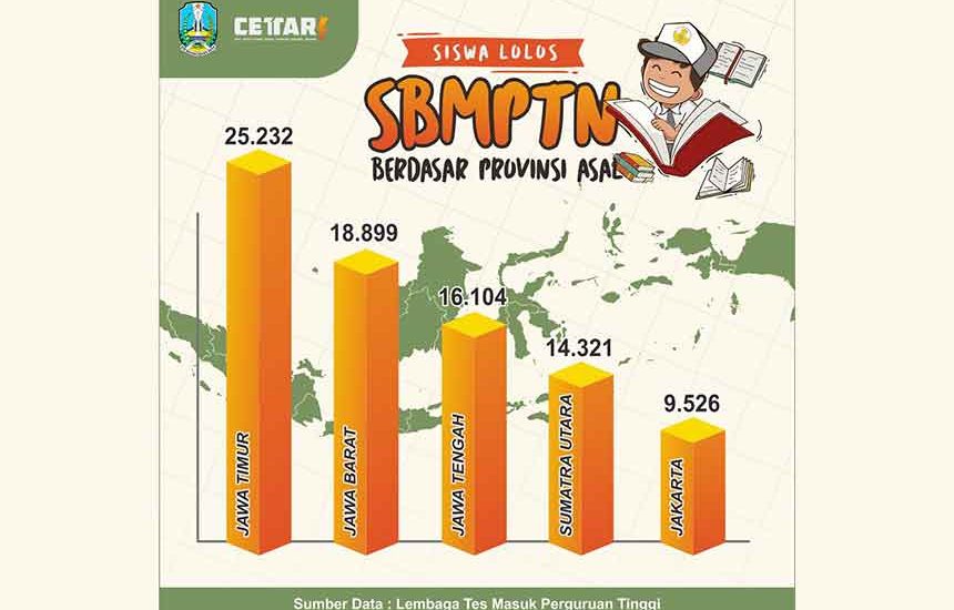 Jatim Penyumbang Terbanyak Masuk PTN