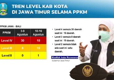 Daerah PPKM Level 4 di Jatim Turun
