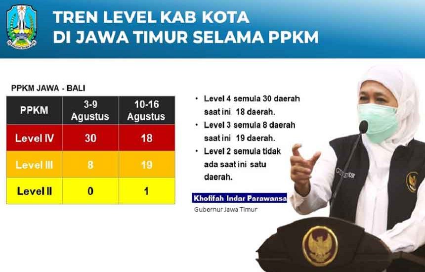 Daerah PPKM Level 4 di Jatim Turun