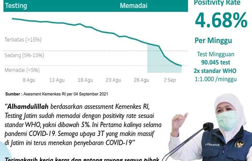 Positivity Rate Jatim Dibawah 5%