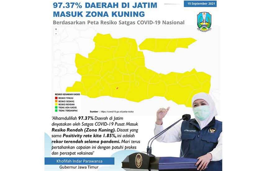 97,37% Jatim Masuk Zona Kuning