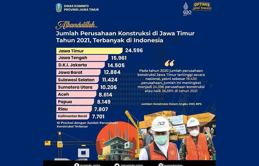 Perusahaan Konstruksi di Jatim Terbanyak