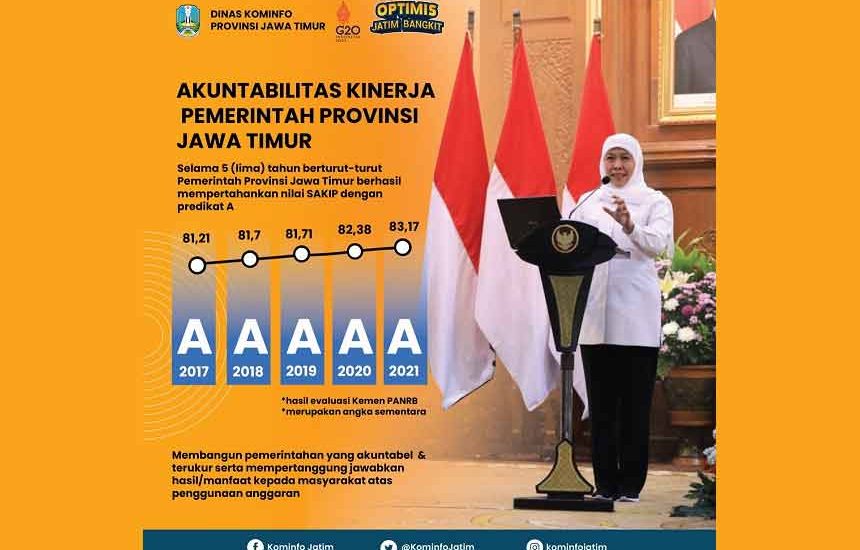 Delapan Tahun Pemprov Jatim Beruntun Raih SAKIP Predikat A