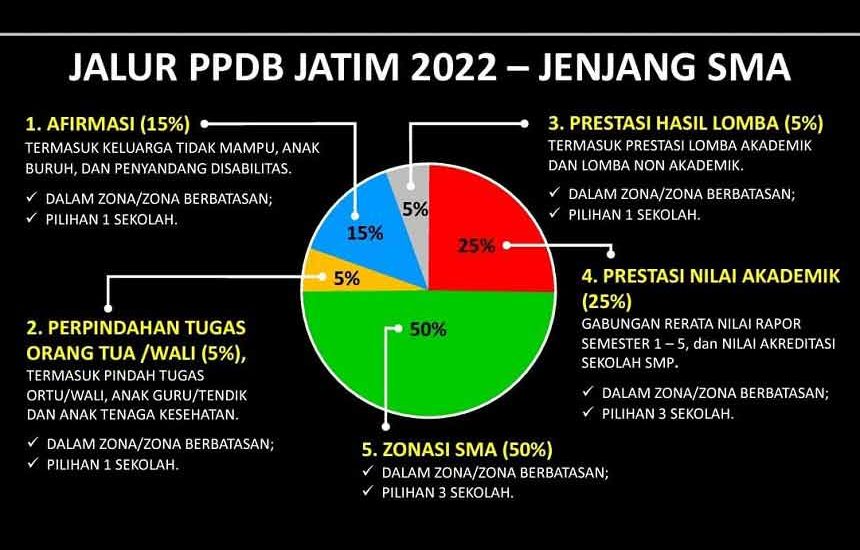Rangkaian PPDB SMA SMK Dimulai