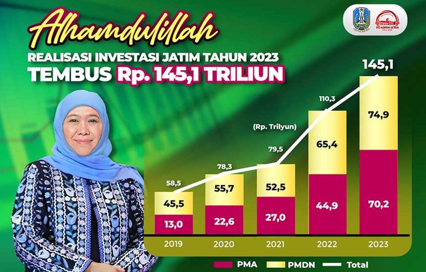 Investasi di Jatim Tembus Rp145,1T
