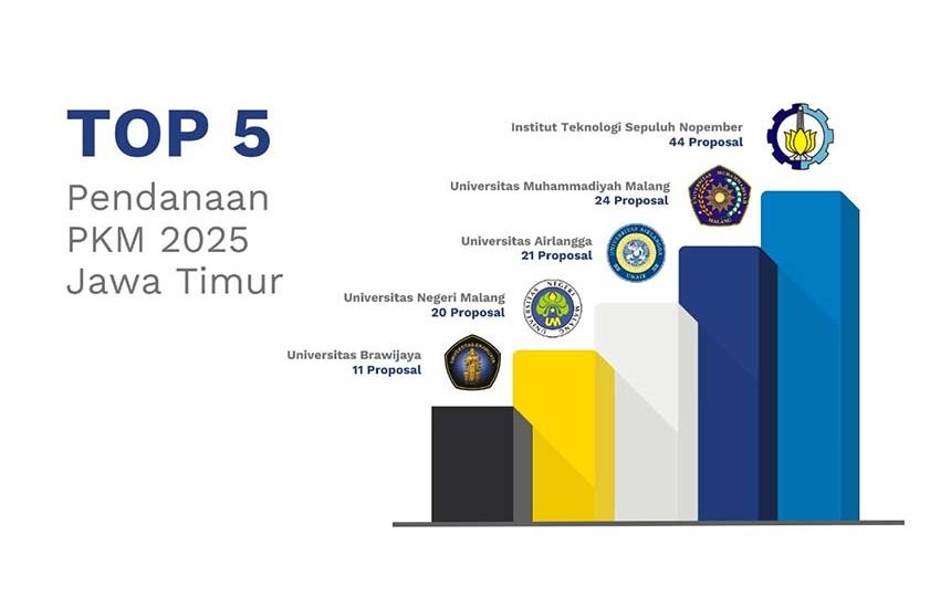 ITS Raih Pendanaan PKM Terbanyak